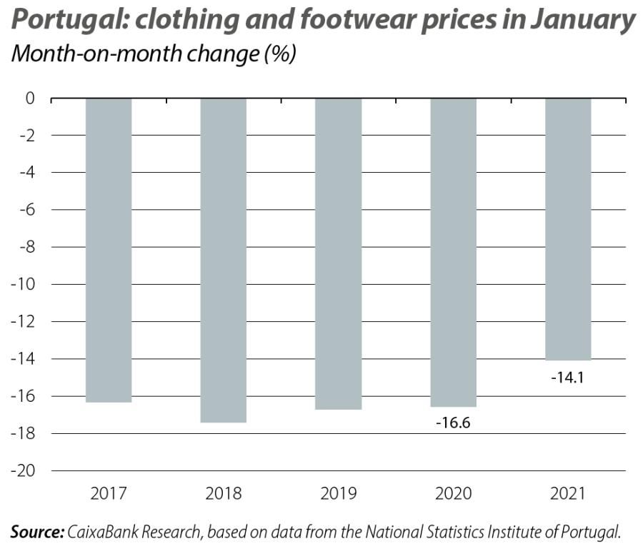Portugal: clothing and footwear prices in January