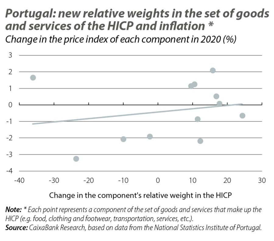 Portugal: new relative weights in the set of goods and services of the HICP and inflation