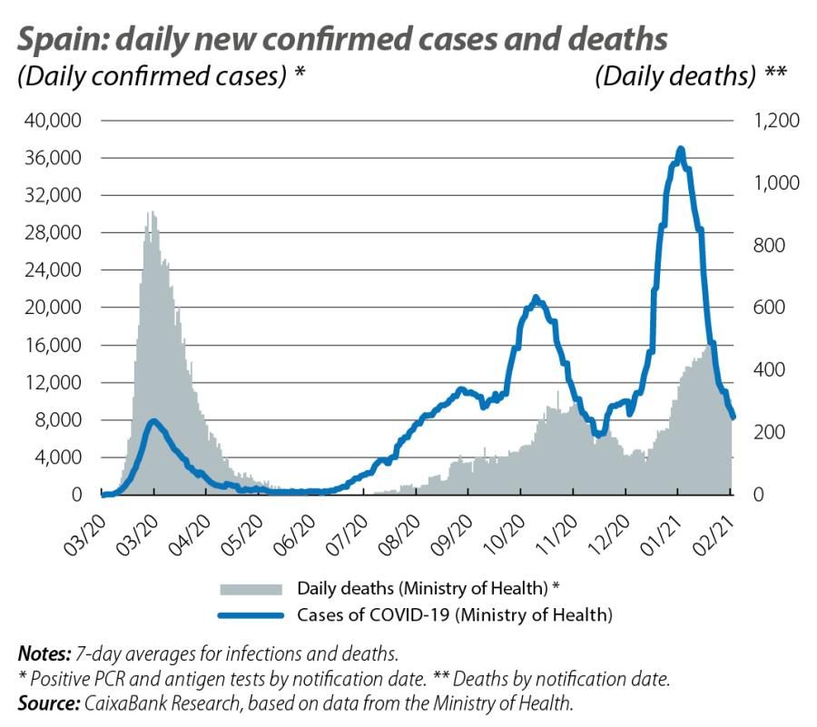 Spain: daily new confirmed cases and deaths