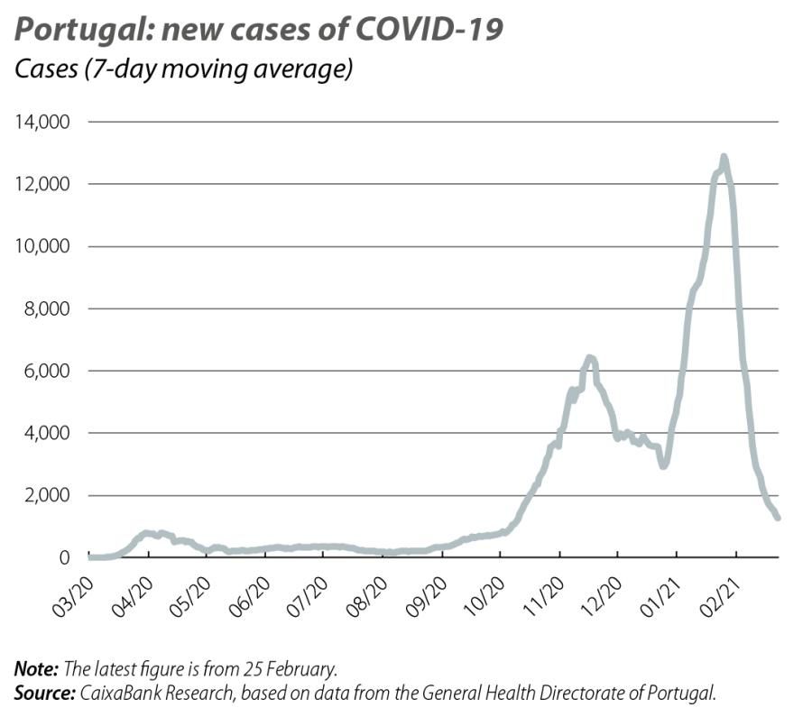 Portugal: new cases of COVID-19