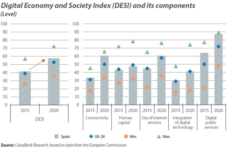 Digital Economy and Society Index (DESI) and its components