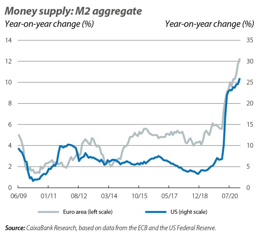 Money supply: M2 aggregate