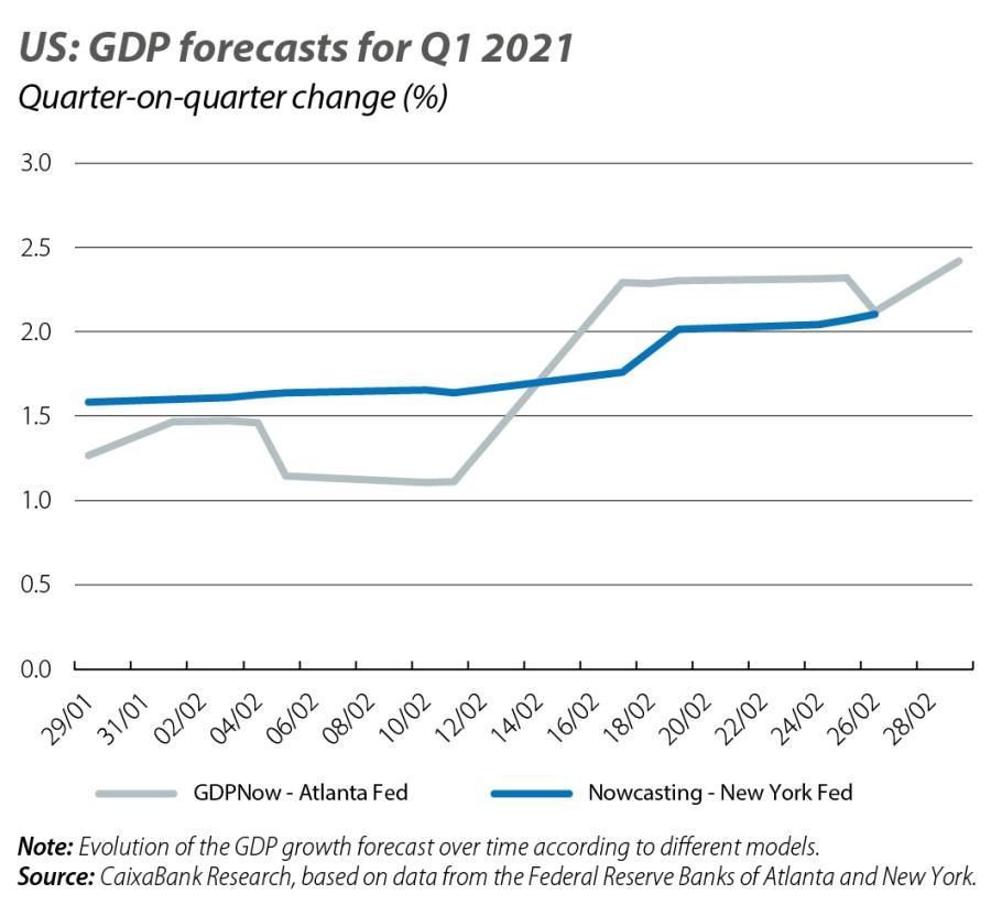US: GDP forecasts for Q1 2021