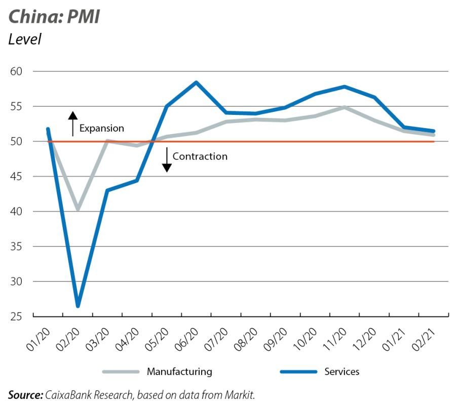 China: PMI