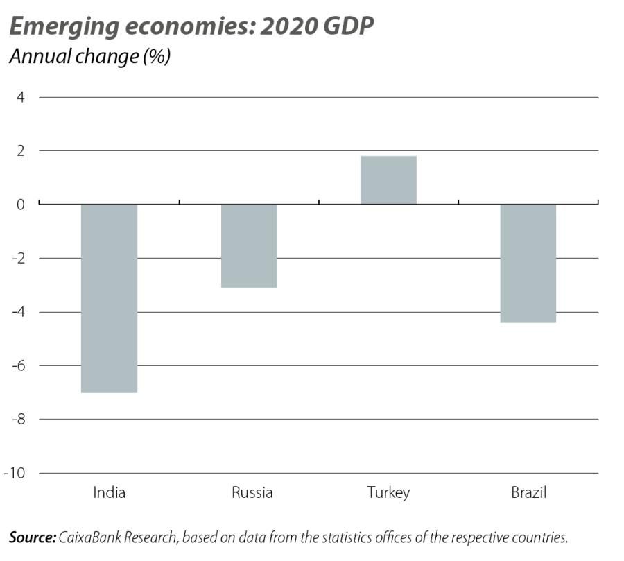 Emerging economies: 2020 GDP
