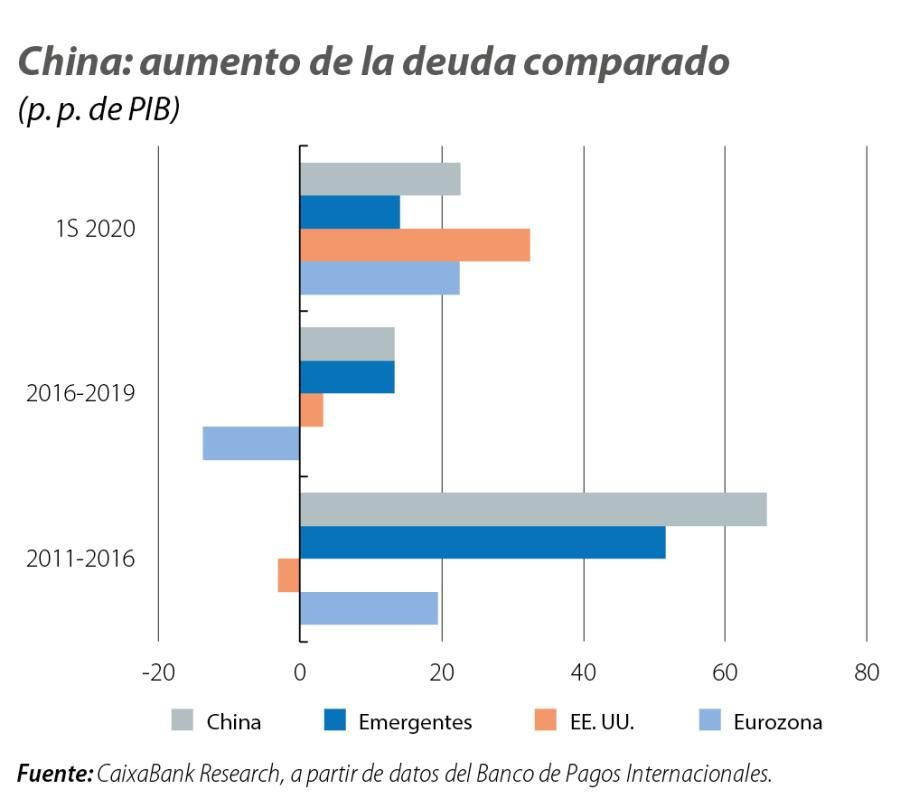 China: aumento de la deuda comparado