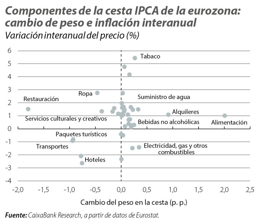 Componentes de la cesta IPCA de la eurozona: cambio de peso e inflación interanual