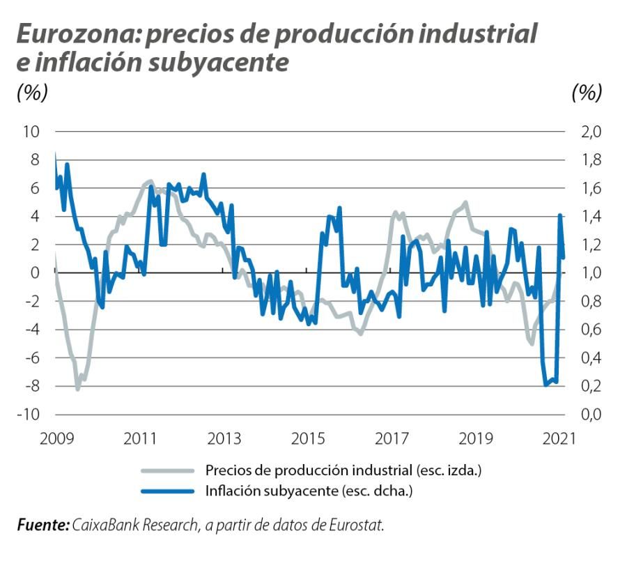 Eurozona: precios de producción industrial e inflación subyacente