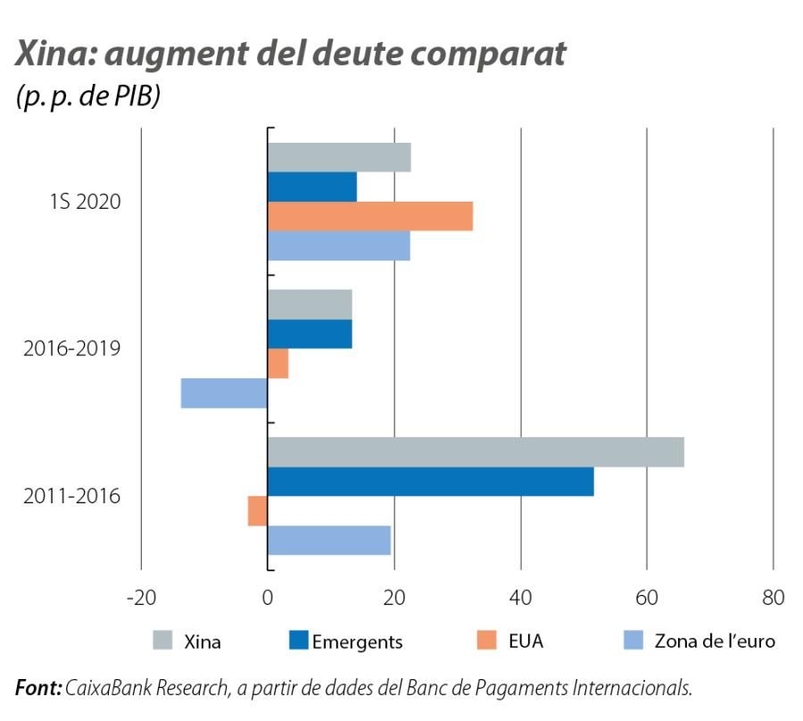 Xina: augment del deute comparat