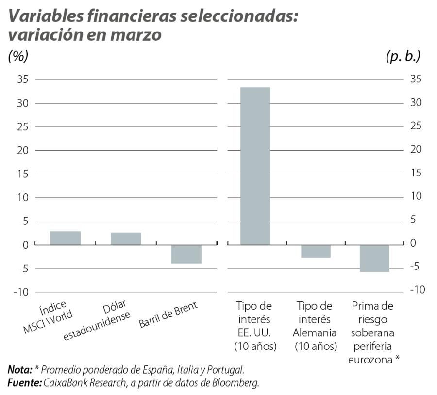 Variables financieras seleccionadas: variación en marzo
