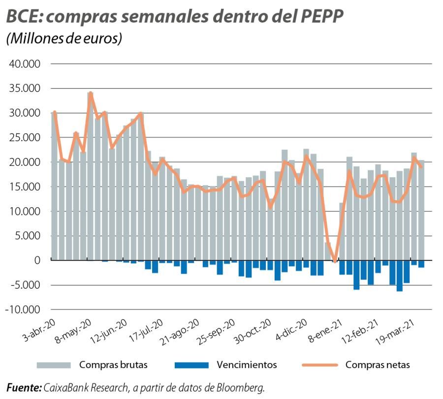 BCE: compras semanales dentro del PEPP