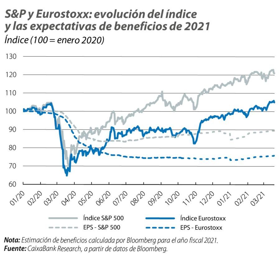 S&P y Eurostoxx: evolución del índice y las expectativas de beneficios de 2021