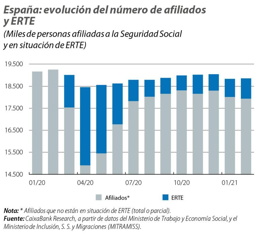 España: evolución del número de afiliados y ERTE