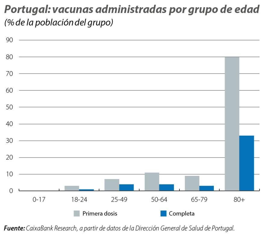 Portugal: vacunas administradas por grupo de edad