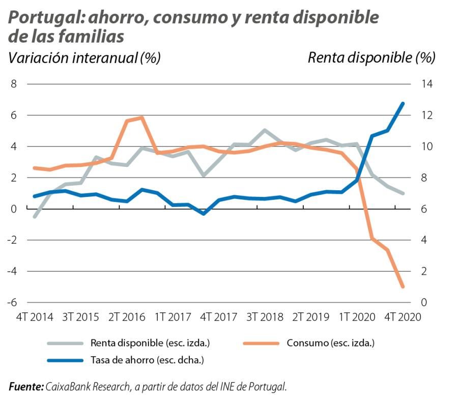 Portugal: ahorro, consumo y renta disponible de las familias