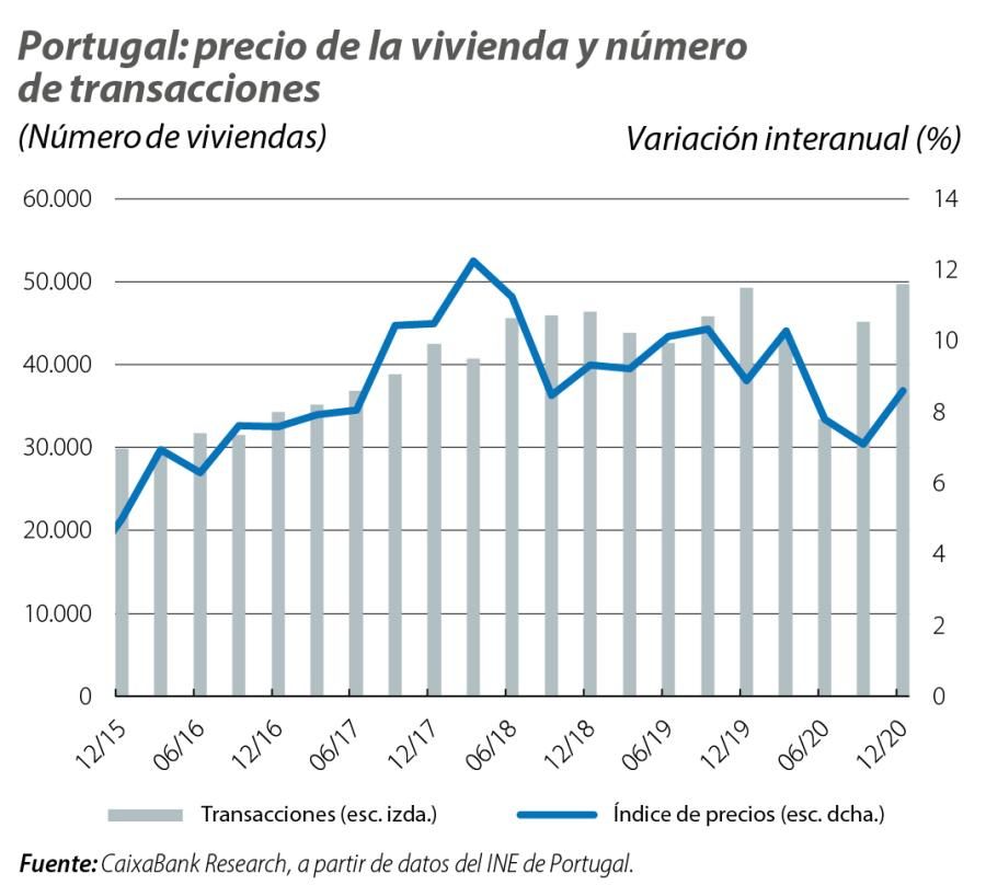 Portugal: precio de la vivienda y número de transacciones