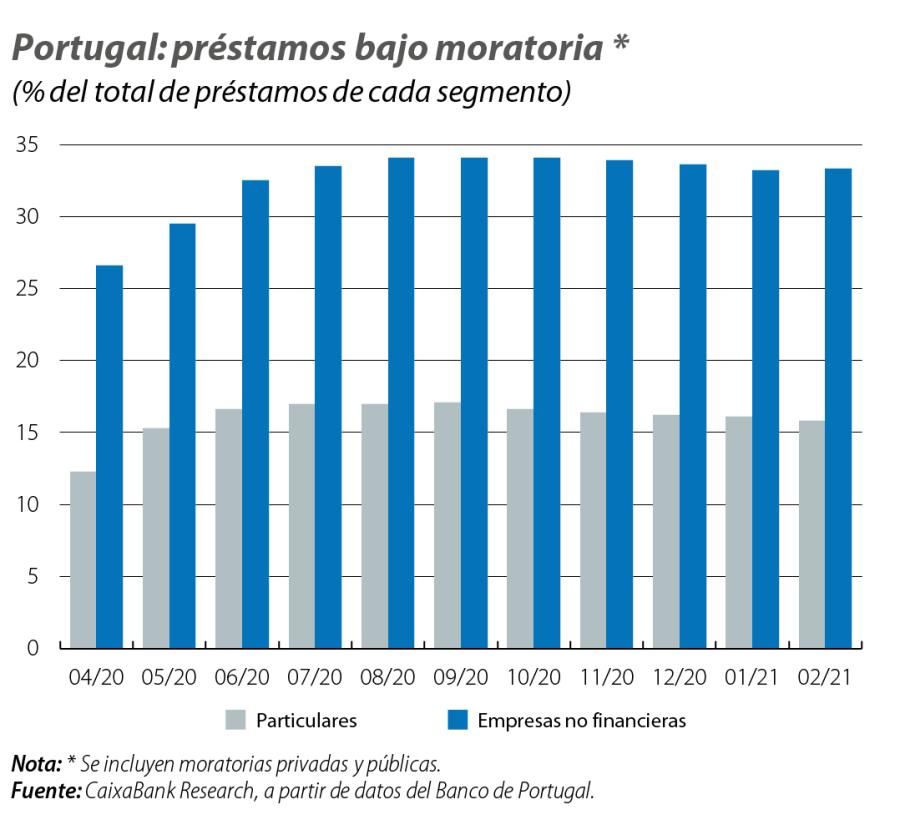 Portugal: préstamos bajo moratoria