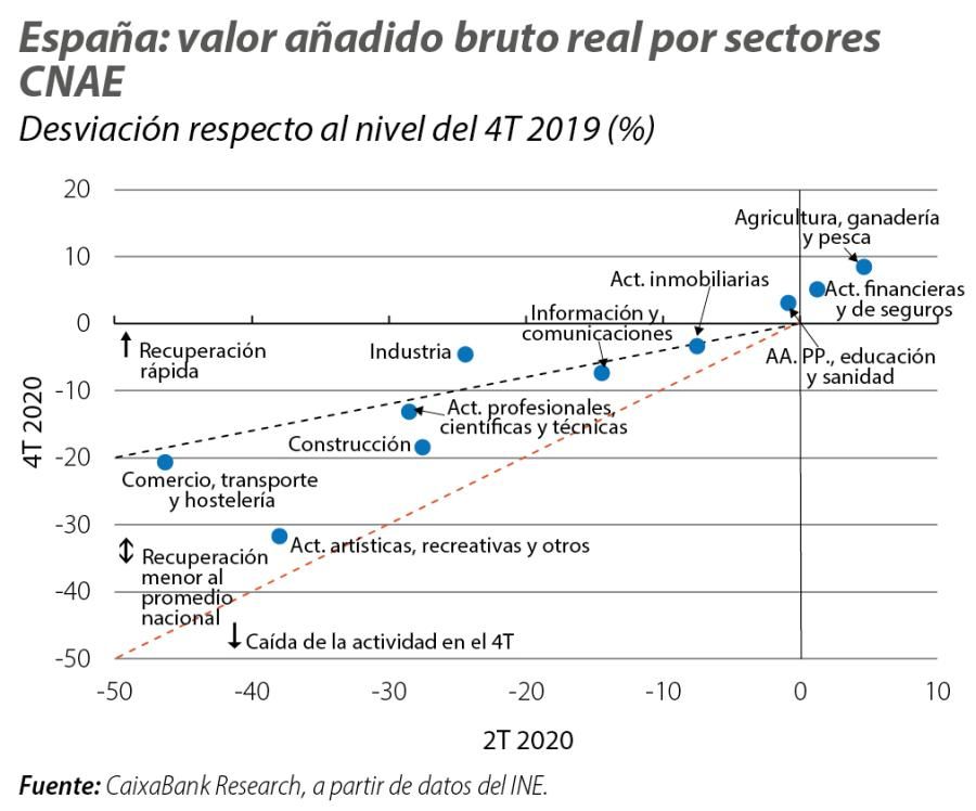 España: valor añadido bruto real por sectores CNAE