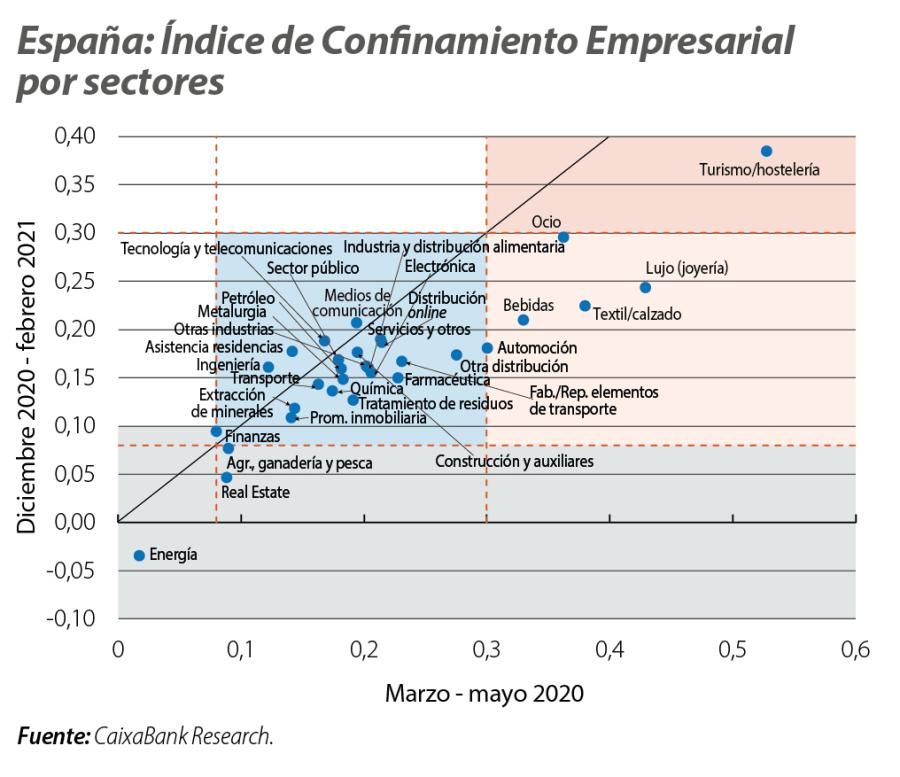 España: Índice de Confinamiento Empresarial por sectores