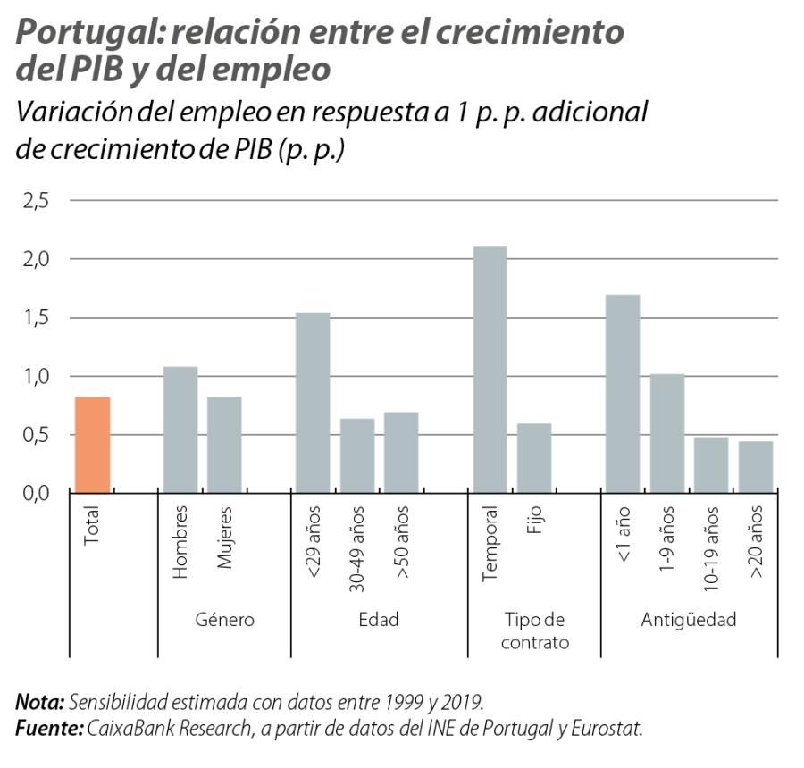 Portugal: relación entre el crecimiento del PIB y del empleo