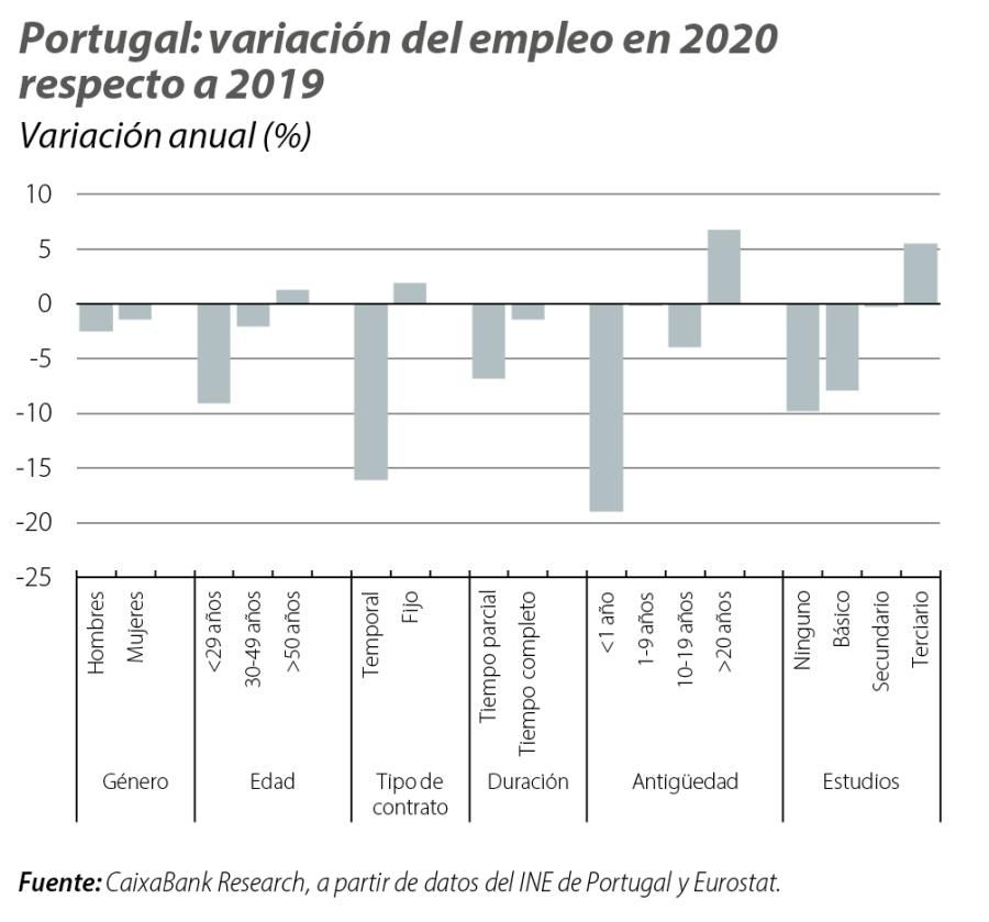 Portugal: variación del empleo en 2020 respecto a 2019