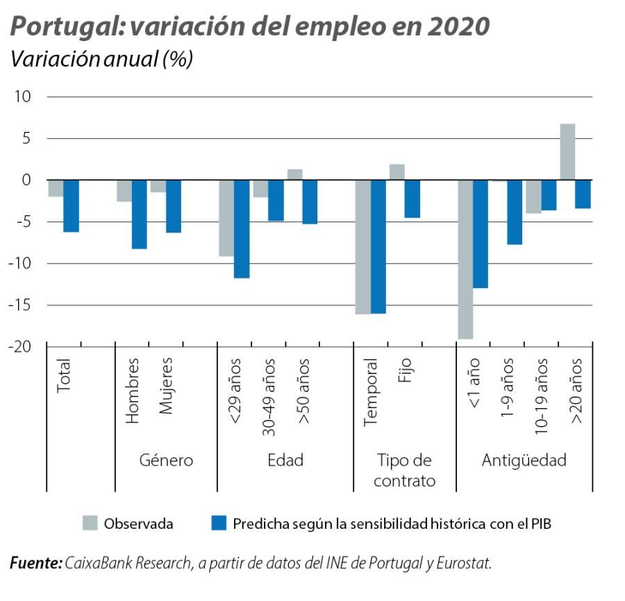 Portugal: variación del empleo en 2020