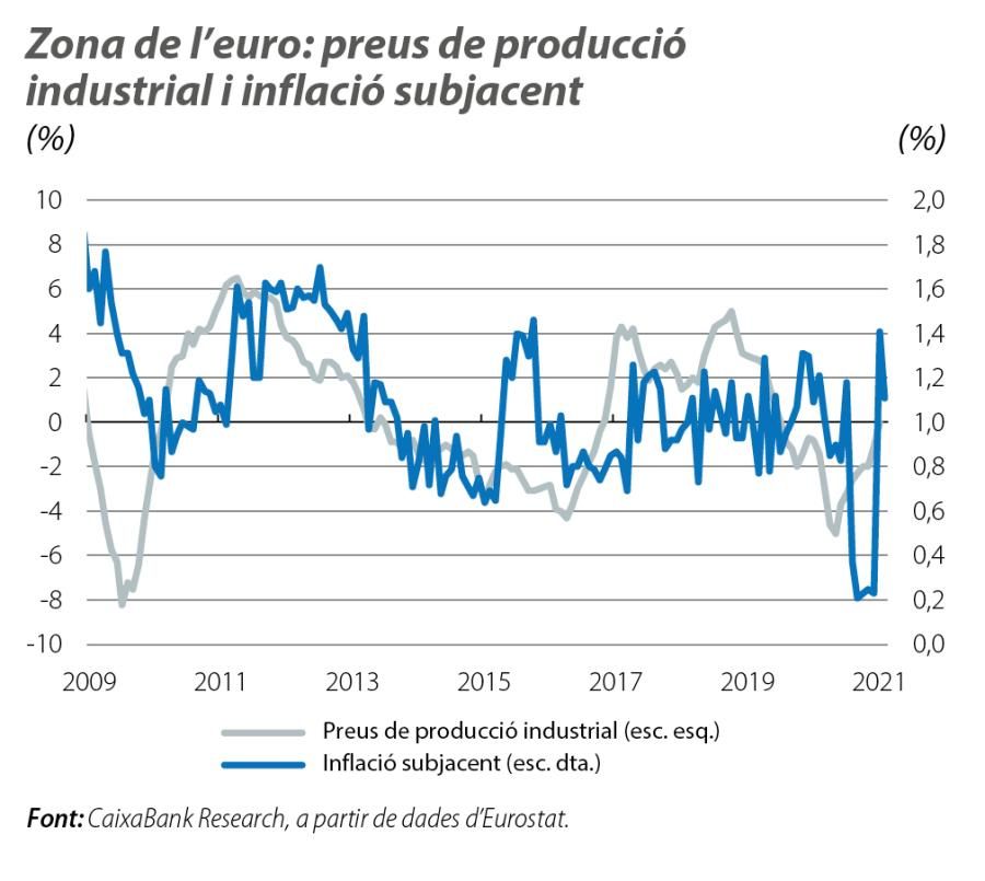 Zona de l’euro: preus de producció industrial i inflació subjacent