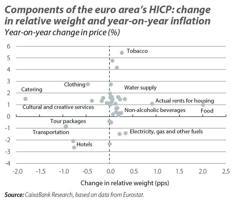 Components of the euro area's HICP: change in relative wight and year-on-year inflation