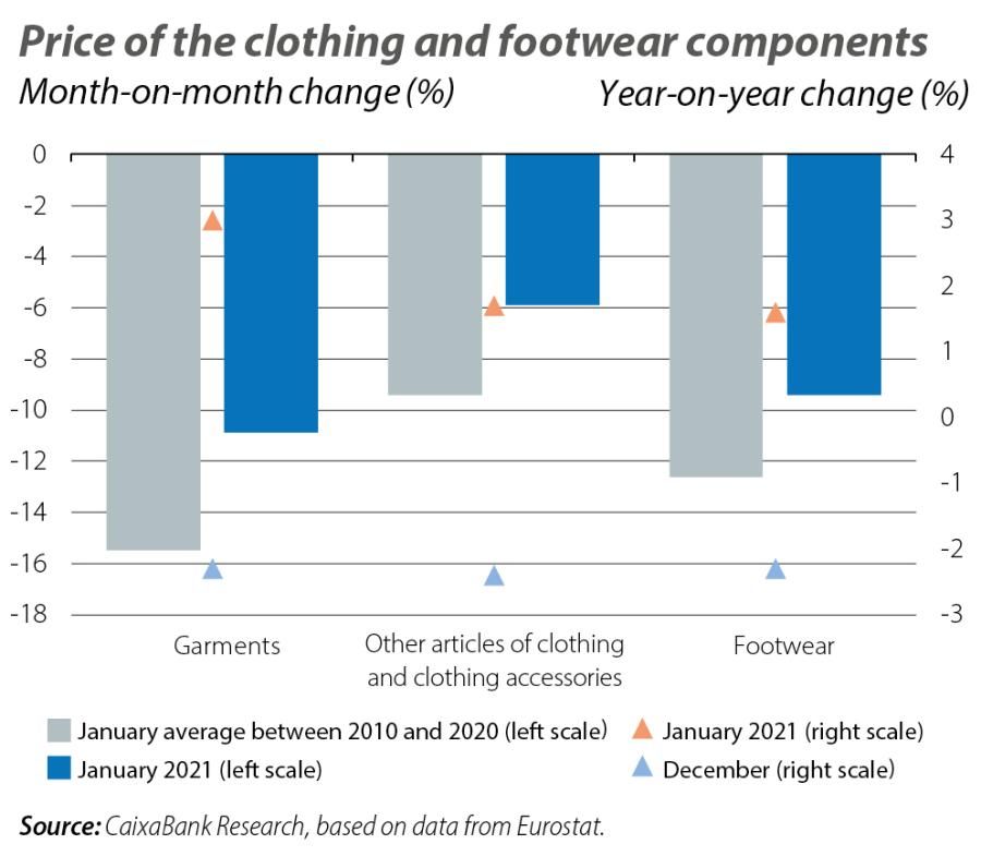 Price of the clothing and footwear components