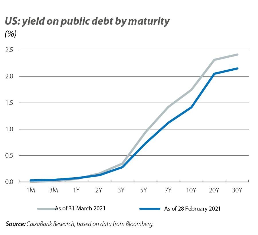 US: yield on public debt by maturity