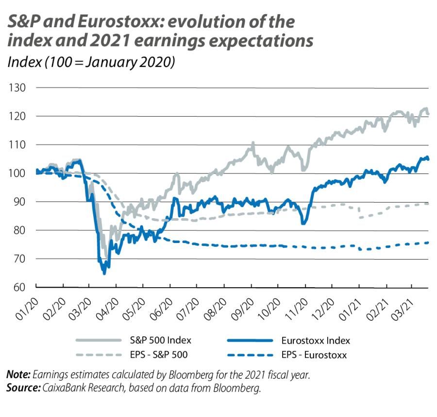 S&P and Eurostoxx: evaluation of the index and 2021 earnings expectations