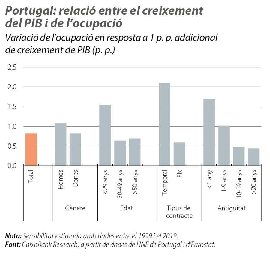 Portugal: relació entre el creixement del PIB i de l’ocupació