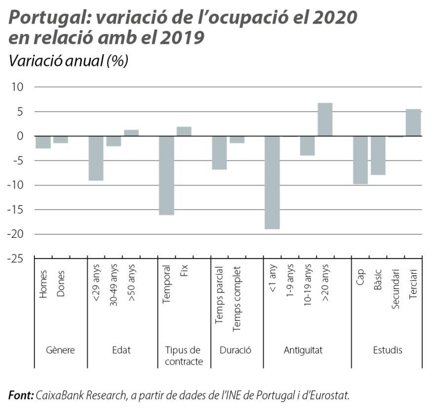 Portugal: variació de l’ocupació el 2020 en relació amb e l 2019