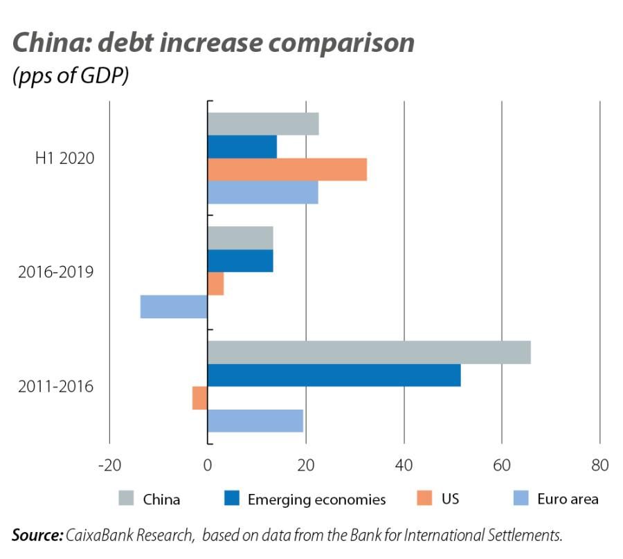 China: debt increase comparison