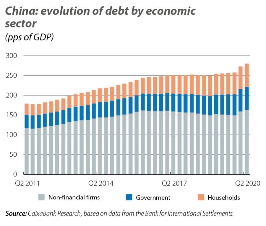 China: evolution of debt by economic