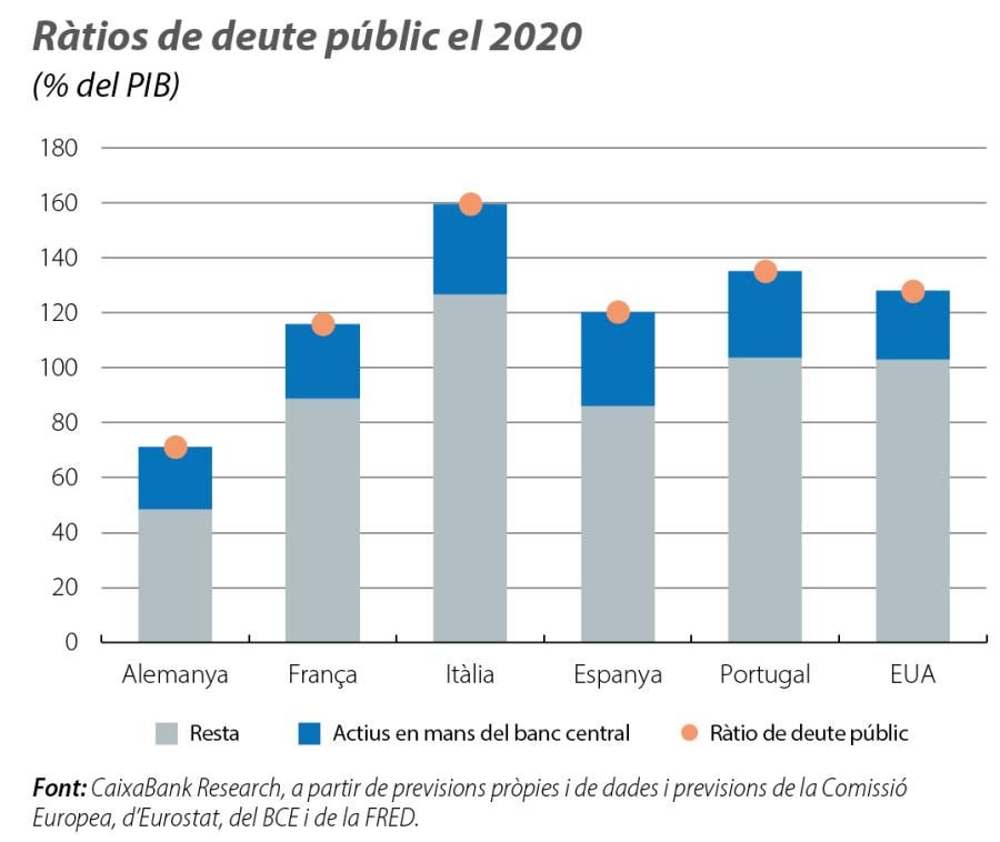 Ràtios de deute públic el 2020
