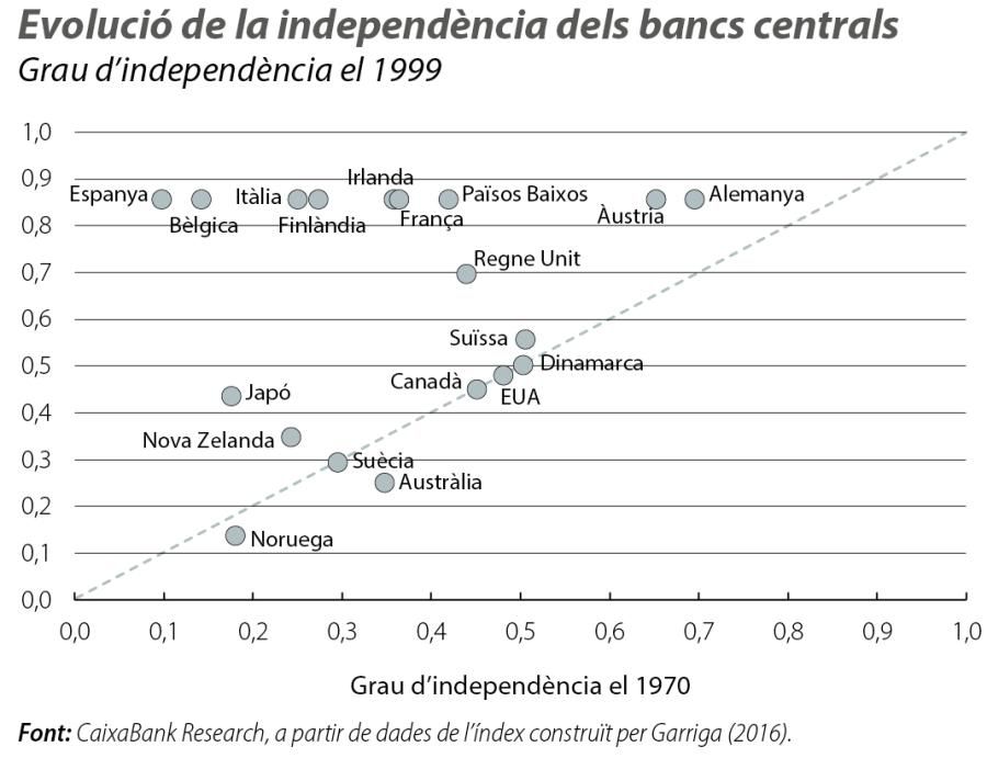 Evolució d e la independència dels bancs centrals