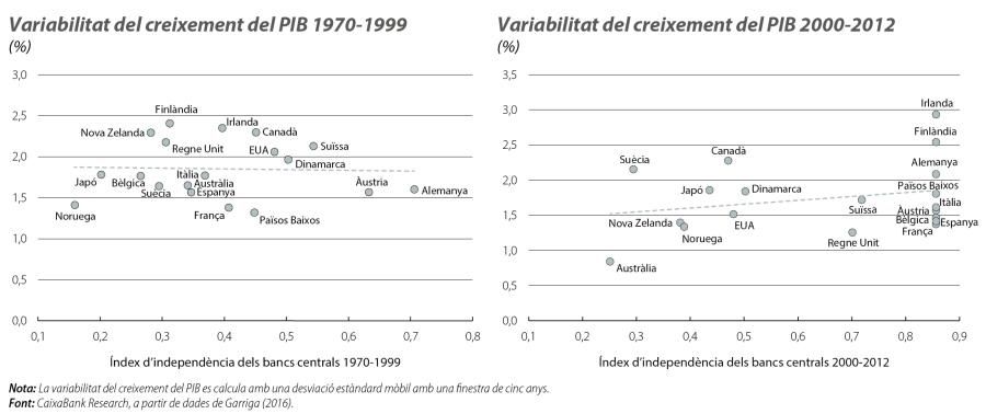 Variabilitat del creixement del PIB