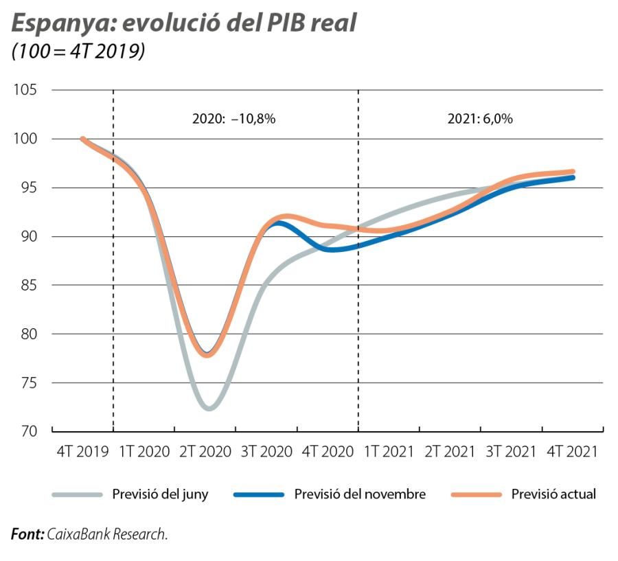 Espanya: evolució del PIB real