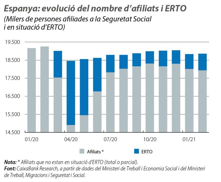Espanya: evolució del nombre d’afiliats i ERTO