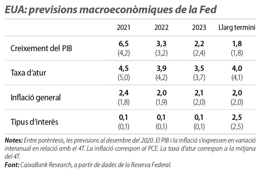 EUA: previsions macroeconòmiques de la Fed