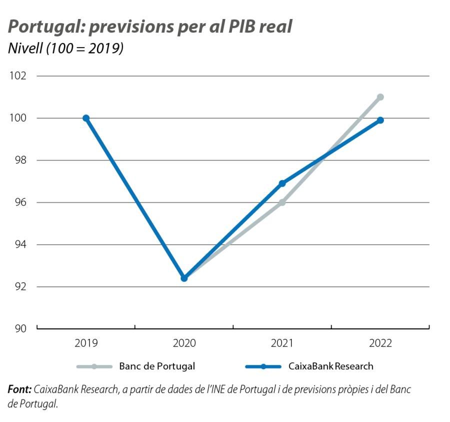 Portugal: previsions per al PIB real