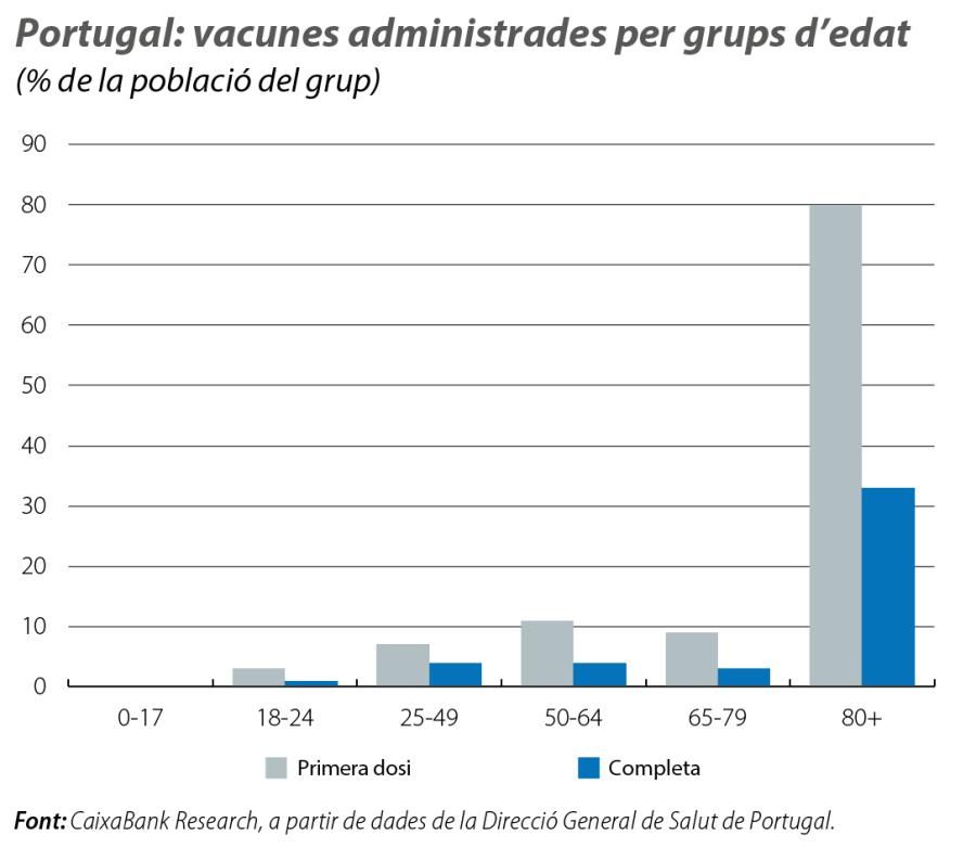 Portugal: vacunes administrades per grups d’edat