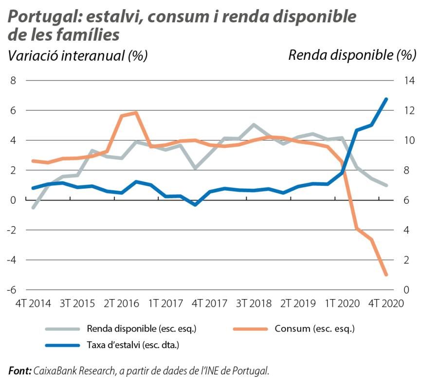 Portugal: estalvi, consum i renda disponible de les famílies