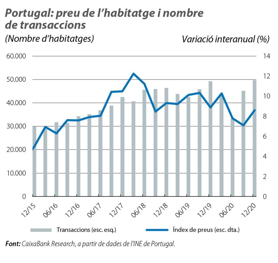 Portugal: preu de l’habitatge i nombre de transaccions