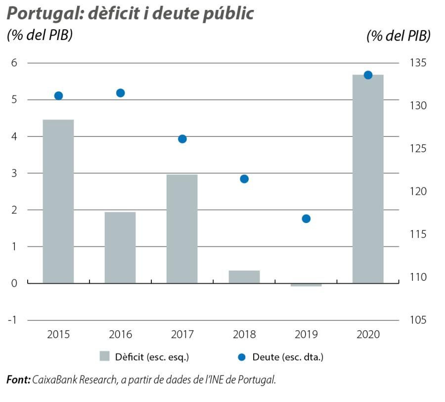 Portugal: dèficit i deute públic