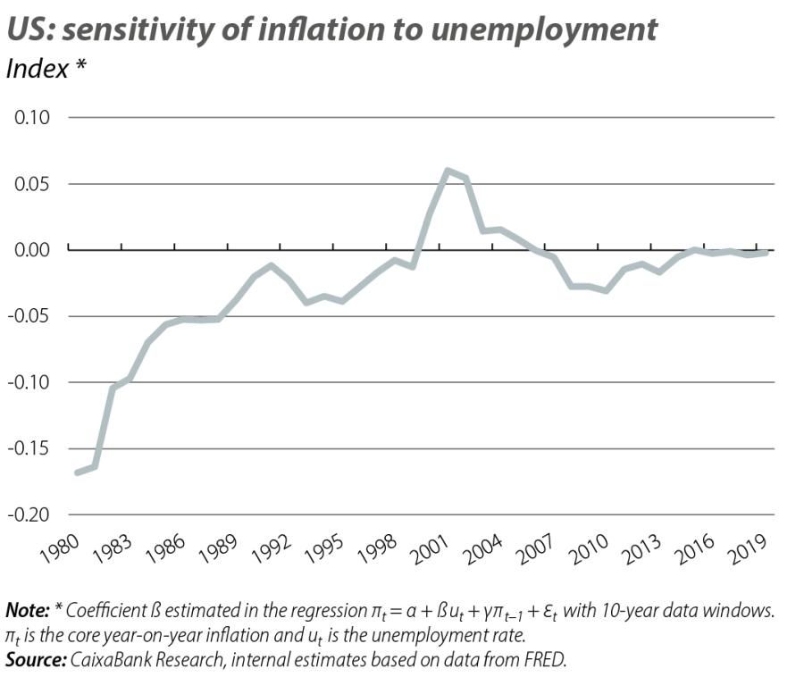 US: sensitivity of inflation to unemployment