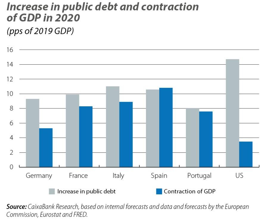 Increase in public debt and contraction of GDP in 2020