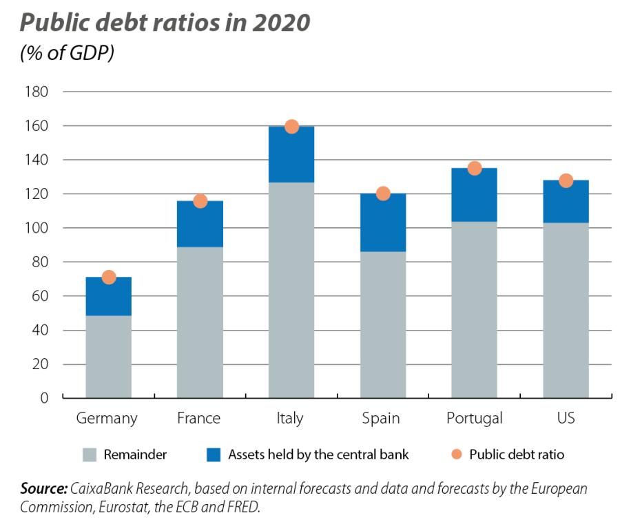 Public debt ratios in 2020