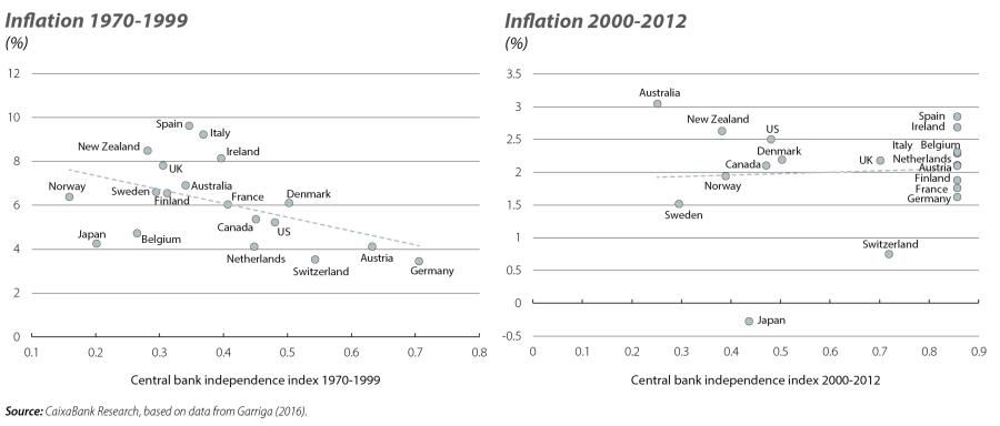 Inflation 1970-1999 and 2000-2012